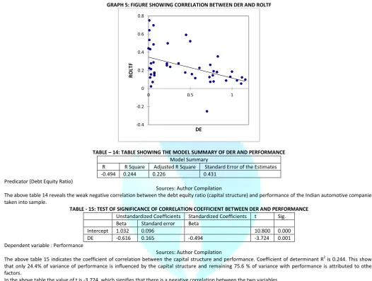 TABLE - 15: TEST OF SIGNIFICANCE OF CORRELATION COEFFICIENT BETWEEN DER AND PERFORMANCE 