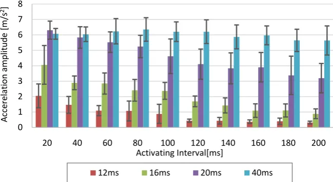 Figure 3. Relation between vibration motor activating interval and generated vibration amplitude varying vibration motor activating time