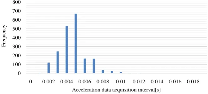 Figure 4. Fluctuation of sensor data acquisition interval in Nexus 6.  
