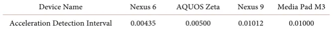 Table 1. Acceleration data acquisition interval with SENSOR_DELAY_FASTET. 