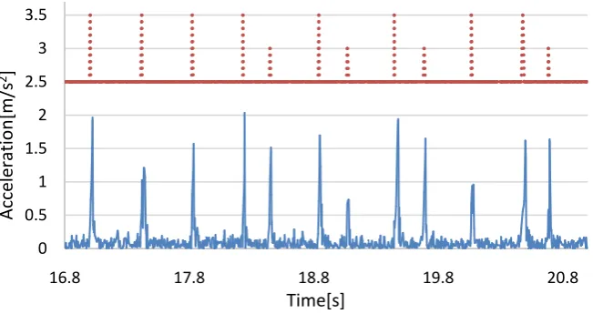 Figure 6. Generated vibration signal by PPM. 