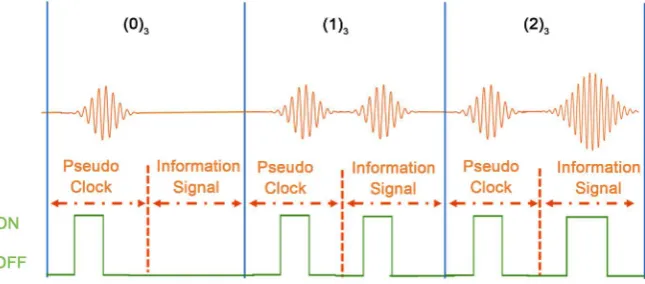 Figure 1. Three-step ASK signal generation with pseudo clock. 