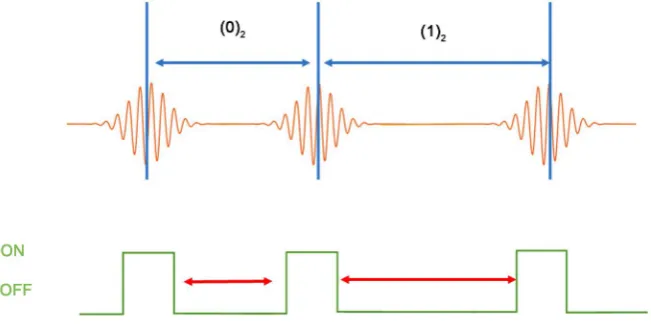Figure 2. Signal generation using PPM. 