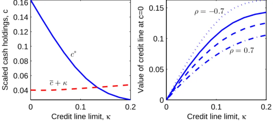 Figure 4: Credit lines and cash flow correlation 0 0.1 0.200.050.10.15ρ = 0.7ρ =−0.7