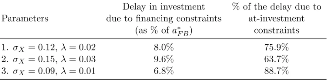 Table 2: Financing constraints and investment delay