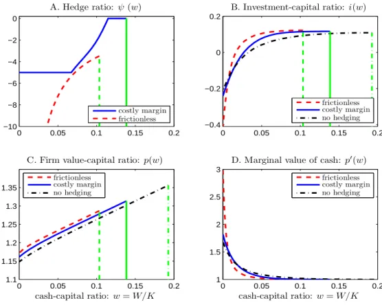 Figure 6. Optimal hedging. This figure plots the optimal hedging and investment policies, the firm value-capital ratio, and the marginal value of cash for Case II with hedging (with or without margin requirements)