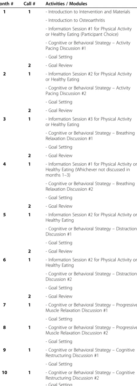 Table 1 Summary of activities for patient intervention calls