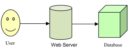Figure 1.  Web Server Functioning with No Load Balancing  