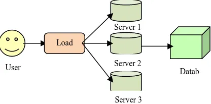 Figure 2. Web Server Functioning with Load Balancing 
