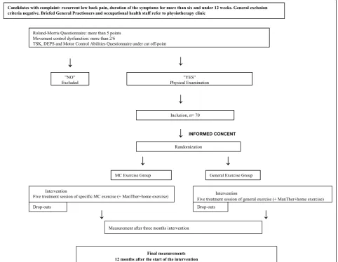Figure 1 Flow chart. LBP: low back pain; RMDQ: Roland-Morris Disability Questionnaire; MD: movement control dysfunction; TSK: Tampa Scalefor Kinesiophobia; DEPS: a depression questionnaire; MCAQ: Motor Control AbilitiesQuestionnaire; SMQE: specific movement control exercise; MC:movement control: ManTher: manual therapy.