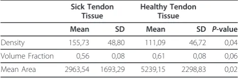 Table 1 Tendon fibril characteristics