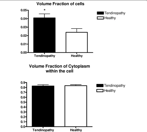 Figure 2 Volume fraction of cells and cytoplasm within the cells. Error bars represent SEM