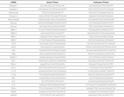 Table 2 PCR primers