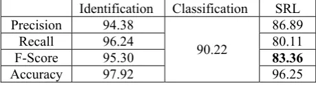 Table 2.  SRL results on Propbank 2.0. 