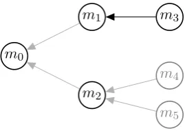 Figure 1: Latent structure underlying the mentionranking and the antecedent tree approach.Theblack nodes and arcs represent one substructurefor the mention ranking approach.