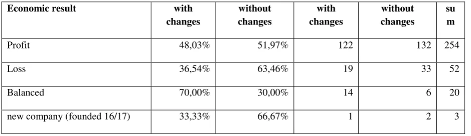 Table 3 Changes in controlling according to other characteristics of the research sample 
