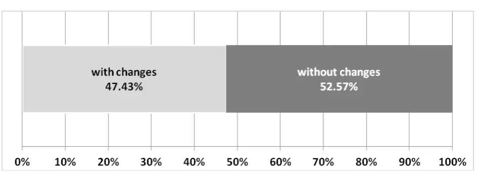 Figure 1 Changes in management function of controlling in Slovak companies (in %) 