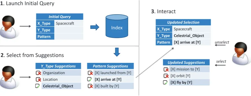 Figure 1: Illustration of the Exploratory Relation Extraction example workﬂow discussed in Section 2.2.