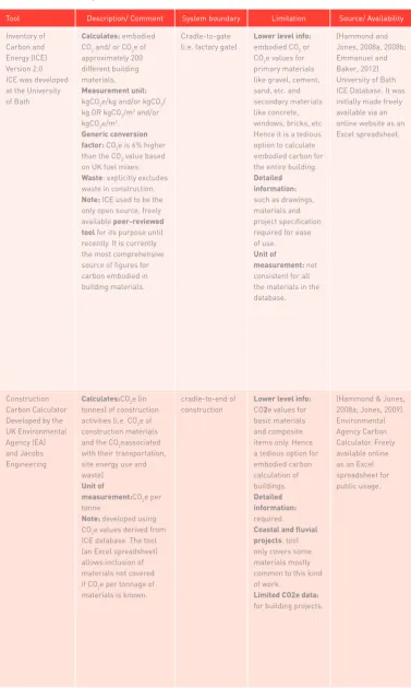 Table 1 Comparison of UK construction carbon counting tools (Adapted from 