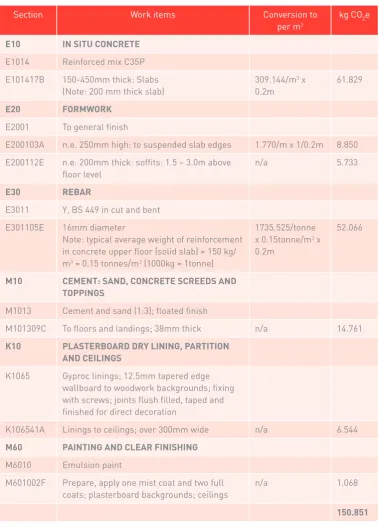 Table 3 Blackbook embodied carbon of typical upper floor / m2