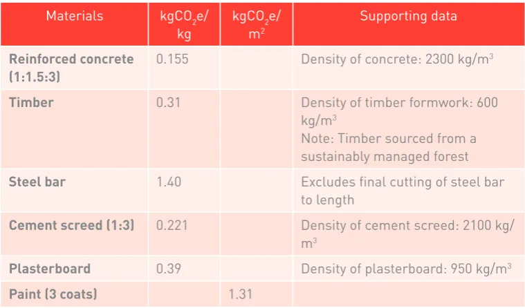Table 4 ICE building materials: embodied carbon figures and supporting data