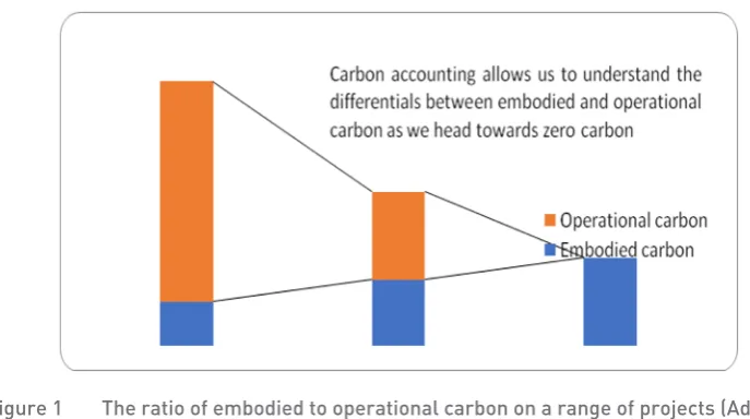Figure 2 Embodied carbon life cycle phases of a building