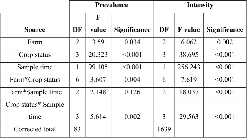 Table 4.1. The effect of husbandry factors on the prevalence and intensity of GAV over the entire production period
