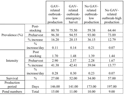 Table 4.2. poststocking, one week pre-harvest and the percentage increase between the sampling periods and percentage daily increase (Average prevalence and intensity of GAV in the three farms at one month n = 1800)