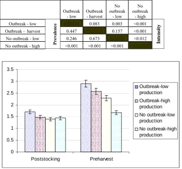 Table 4.4. Significant differences in prevalence (lower triangle) and intensity (upper triangle) of GAV between ponds preharvest