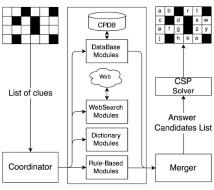 Figure 1: The architecture of WebCrow