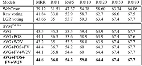 Table 1: Answer reranking on the dev. set.