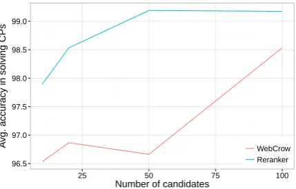 Figure 3: Average accuracy over 10 CPs.