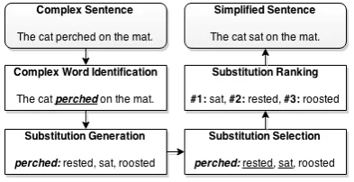 Figure 1: Lexical Simpliﬁcation Pipeline