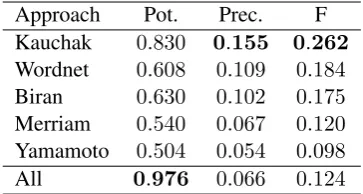 Table 1: SG benchmarking results