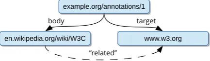 Figure 1: OA model example. The annotation ex-presses that the W3C Wikipedia article is relatedto the W3C homepage