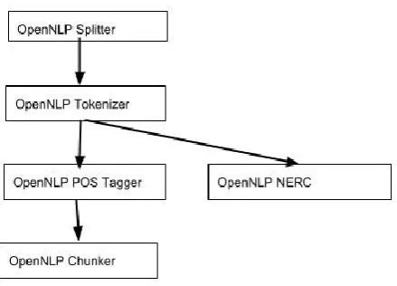 Figure 4: Workflow tree for the English 