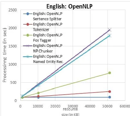 Figure 5: Plot of processing times over resource size for all local English services  