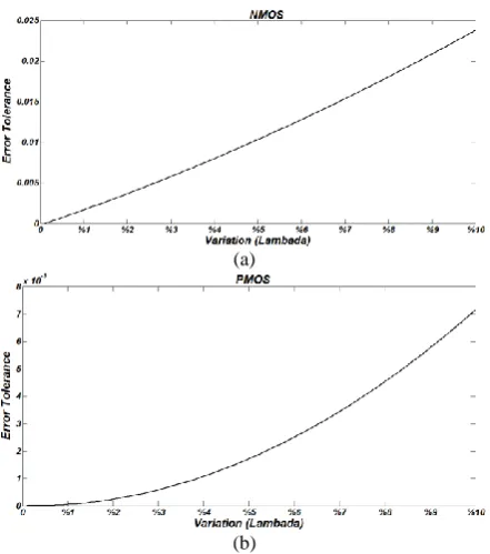 TABLE 3. Error tolerance (%) with 10% variations of parameters 