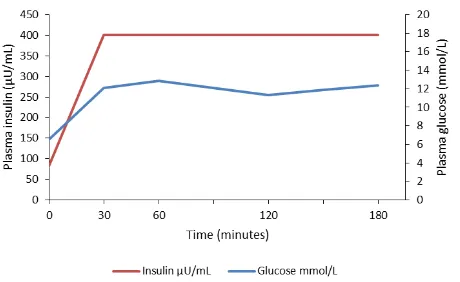Figure 1: Glucose and insulin response curves following an oral glucose tolerance test in a patient with type 2 diabetes on insulin who inadvertently injected her normal morning insulin prior to the test