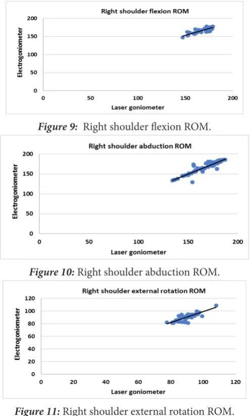 Figure 9:  Right shoulder flexion ROM.