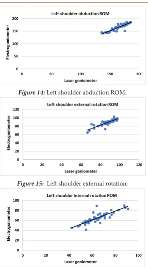 Figure 14: Left shoulder abduction ROM.