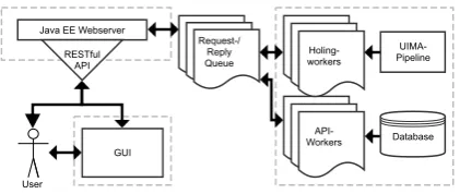 Figure 1: Architecture of JOBIMVIZ, with thethree components GUI, Web Server and Workers.
