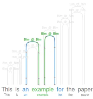 Figure 7: Trigram holing (n -gram) result for mi-gration of acute lymphoblastic leukemia cells intohuman bones with display of multiwords that arepart of the model.