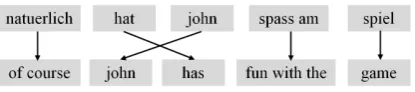 Figure 1: A simple graphical visualisation of WAsfor an English-Spanish parallel sentence (Jurafskyand Martin, 2009).