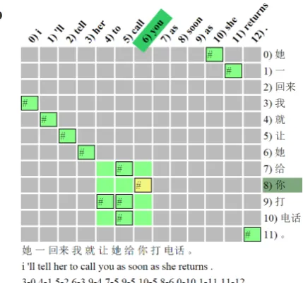 Figure 8: A WA grid showing a phrase pair map-ping of ‘to call you’ to ‘给 你 打 电话’.