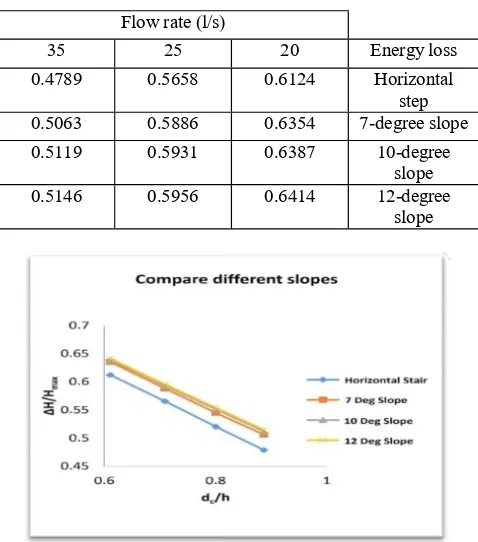TABLE IV.       EXPERIMENTAL ENERGY LOSS COMPARED IN TERM OF FLOW RATE CHANGE 