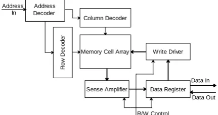 Figure 1. Static Random Access Memory Cell 