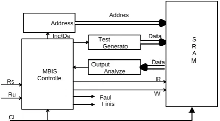 Figure 2. Memory Built in Self Test Structure 