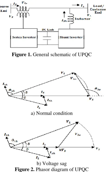 Figure 2. Phasor diagram of UPQC 