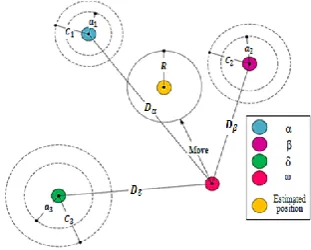 Figure 4. Position updating in GWO 
